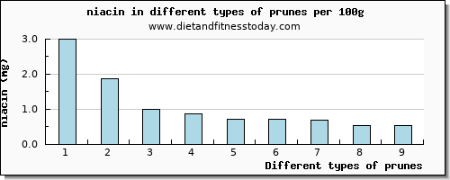 prunes niacin per 100g