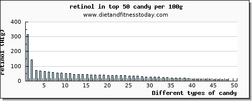 candy retinol per 100g