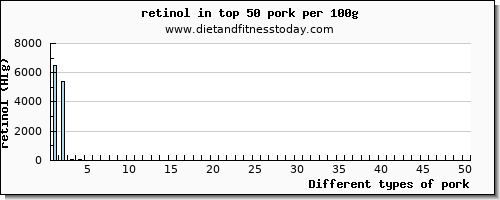 pork retinol per 100g