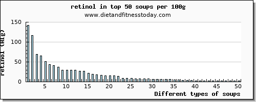 soups retinol per 100g