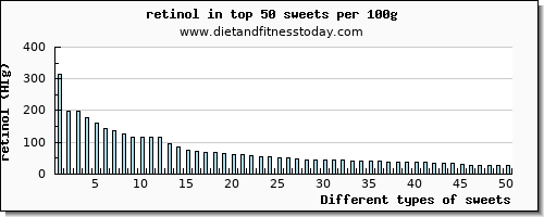 sweets retinol per 100g