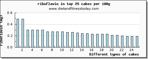 cakes riboflavin per 100g