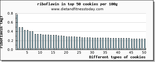 cookies riboflavin per 100g