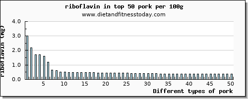 pork riboflavin per 100g