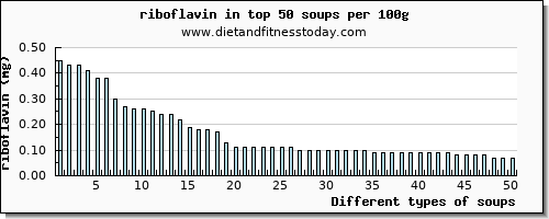 soups riboflavin per 100g