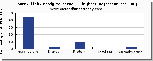 magnesium and nutrition facts in sauces per 100g
