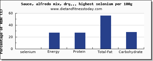 selenium and nutrition facts in sauces per 100g