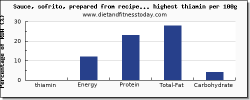 thiamin and nutrition facts in saucese per 100g