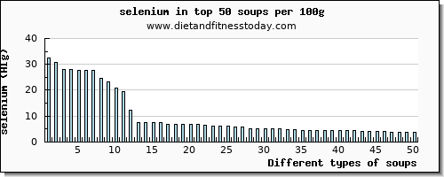 soups selenium per 100g