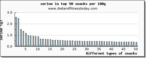 snacks serine per 100g