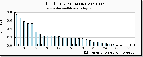 sweets serine per 100g