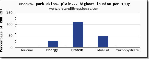 leucine and nutrition facts in snacks per 100g