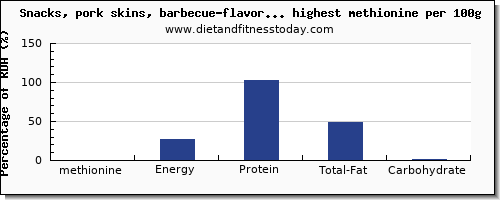 methionine and nutrition facts in snacks per 100g