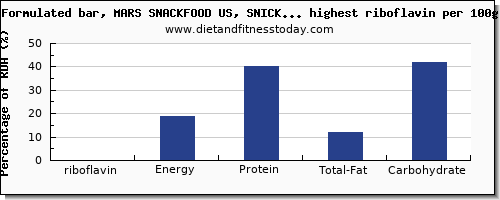 riboflavin and nutrition facts in snacks per 100g