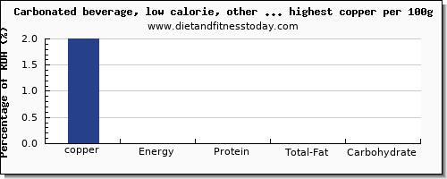 copper and nutrition facts in soda per 100g