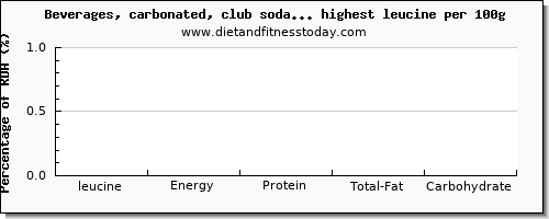 leucine and nutrition facts in soda per 100g