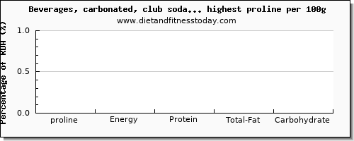 proline and nutrition facts in soda per 100g