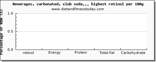retinol and nutrition facts in soda per 100g