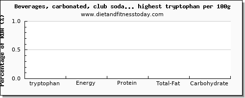tryptophan and nutrition facts in soda per 100g