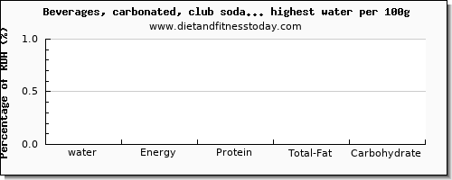 water and nutrition facts in soda per 100g