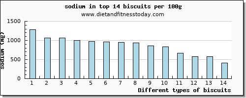 biscuits sodium per 100g