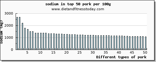 pork sodium per 100g