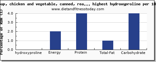 hydroxyproline and nutrition facts in soups per 100g