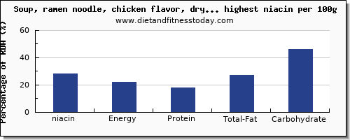 niacin and nutrition facts in soups per 100g