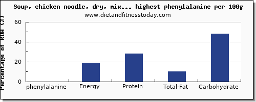 phenylalanine and nutrition facts in soups per 100g