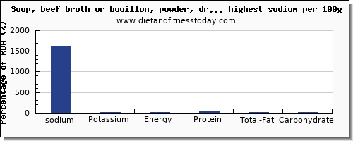 sodium and nutrition facts in soups per 100g