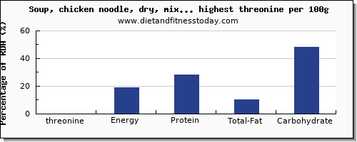 threonine and nutrition facts in soups per 100g