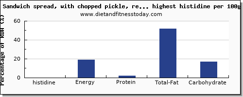 histidine and nutrition facts in spreads per 100g