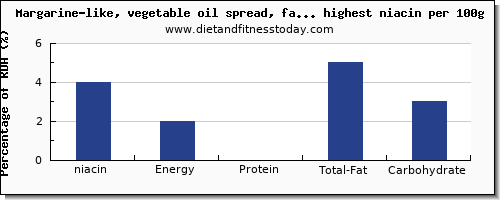 niacin and nutrition facts in spreads per 100g
