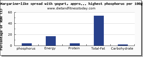 phosphorus and nutrition facts in spreads per 100g