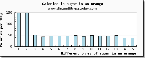 sugar in an orange sugars per 100g