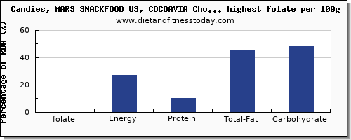 folate and nutrition facts in sweets per 100g