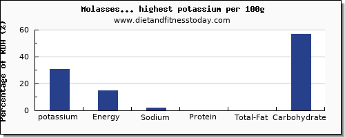 potassium and nutrition facts in sweets per 100g