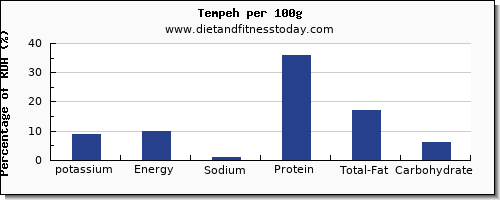 potassium and nutrition facts in tempeh per 100g