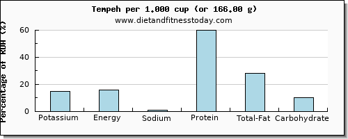 potassium and nutritional content in tempeh