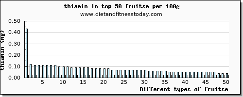 fruitse thiamin per 100g