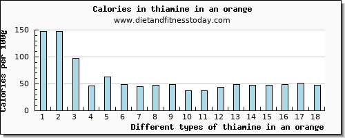 thiamine in an orange thiamin per 100g