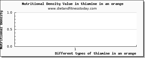 thiamine in an orange thiamin per 100g