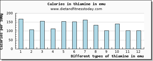 thiamine in emu thiamin per 100g