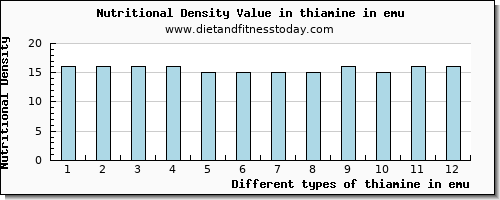 thiamine in emu thiamin per 100g