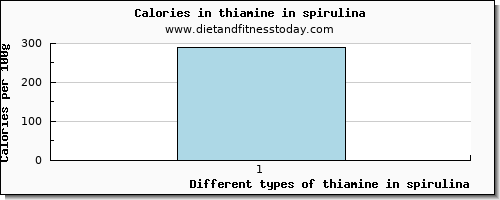 thiamine in spirulina thiamin per 100g