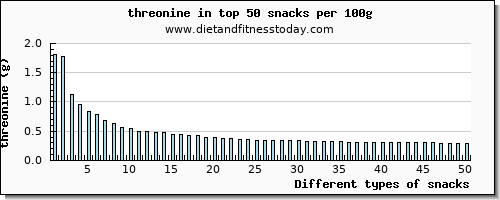 snacks threonine per 100g