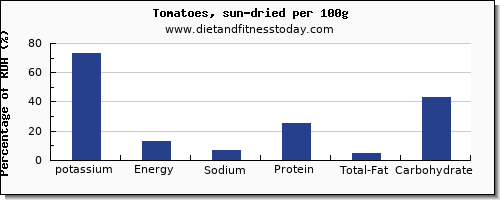 potassium and nutrition facts in tomatoes per 100g