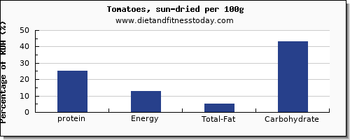 protein and nutrition facts in tomatoes per 100g