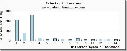 tomatoes saturated fat per 100g