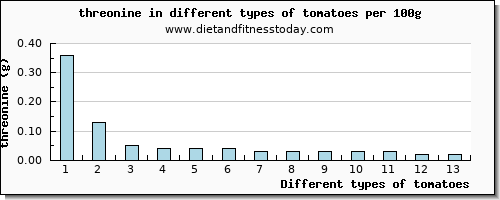 tomatoes threonine per 100g